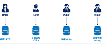 従来は会社内でも業務や部門ごとで違うシステムを使用