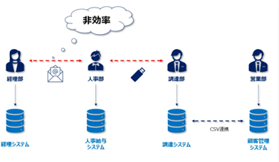 非効率な業務遂行