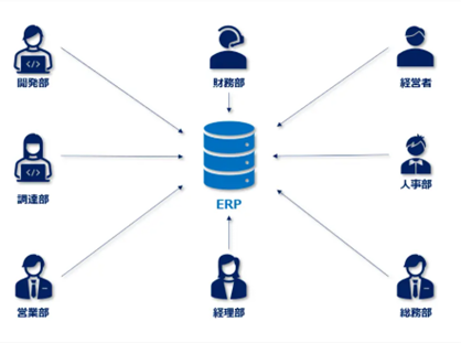 システムを統合することのメリットを強く意識して生み出されたのが「ERP」
