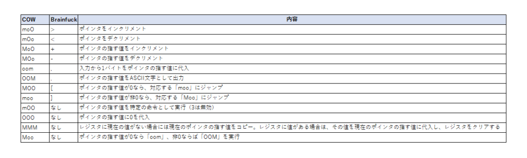 "Cow（カウ）のBrainfuckの命令との対応表